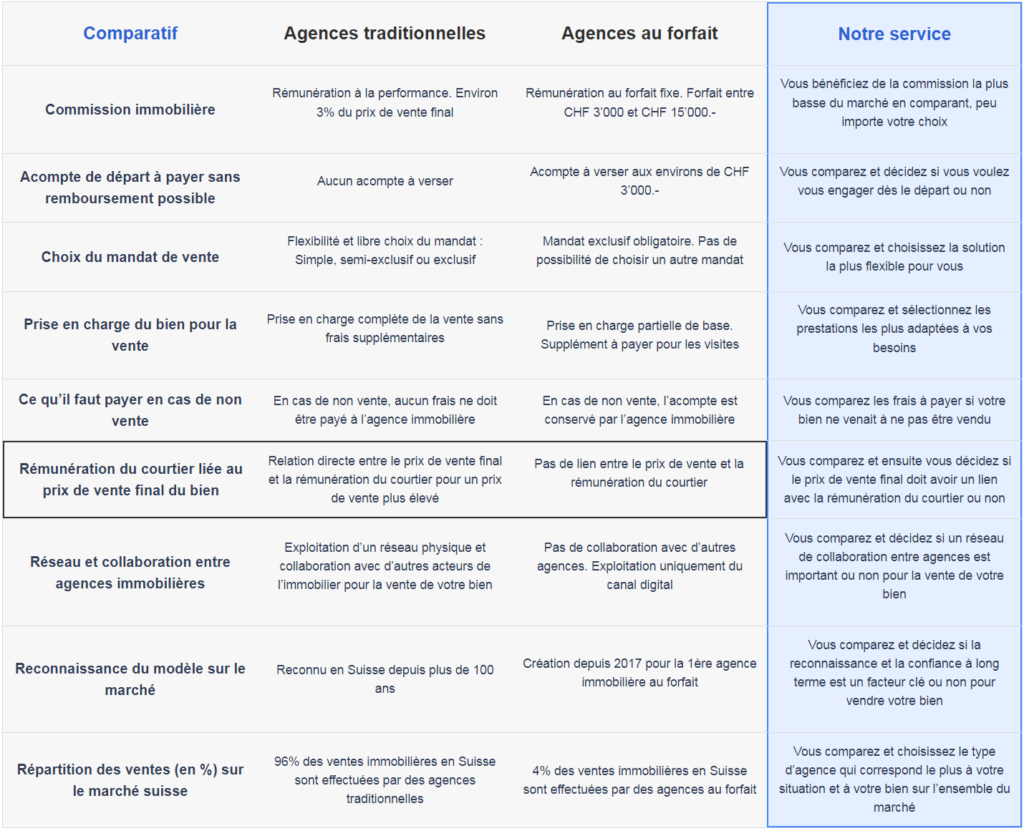 differences entre agences immobilieres traditionnelles et agences immobilieres au forfait suisse