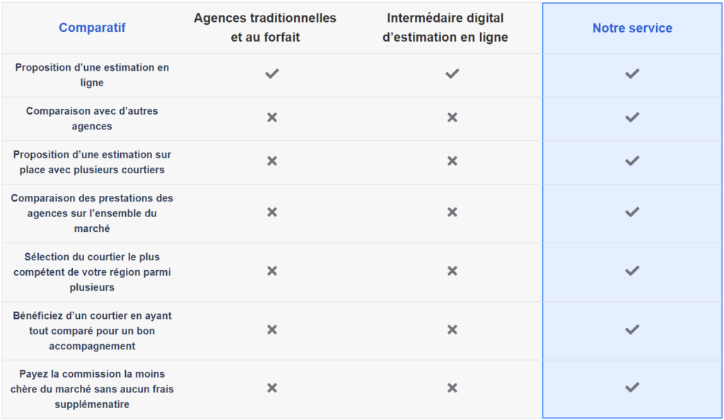 service groupe suisse immobilier vs concurrence